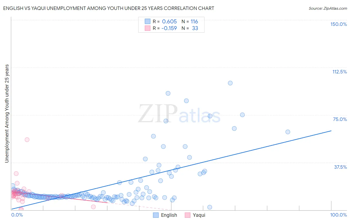 English vs Yaqui Unemployment Among Youth under 25 years