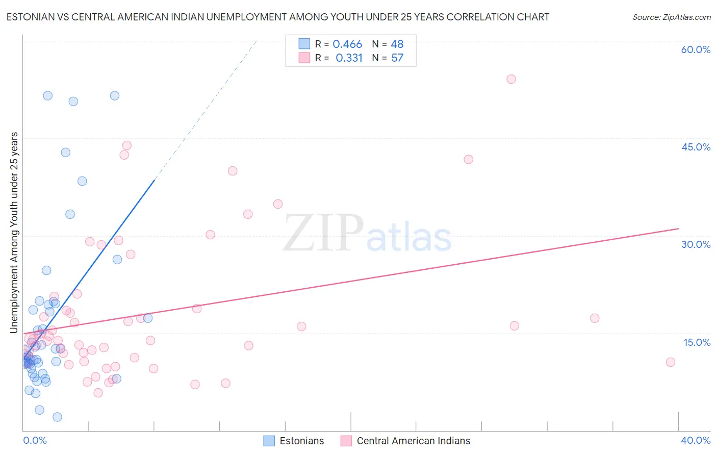 Estonian vs Central American Indian Unemployment Among Youth under 25 years