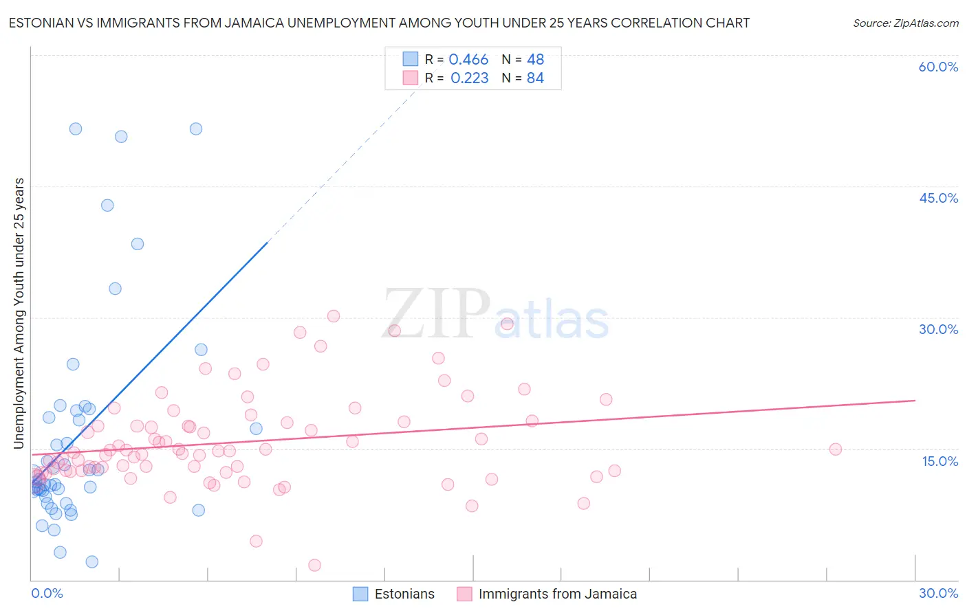 Estonian vs Immigrants from Jamaica Unemployment Among Youth under 25 years