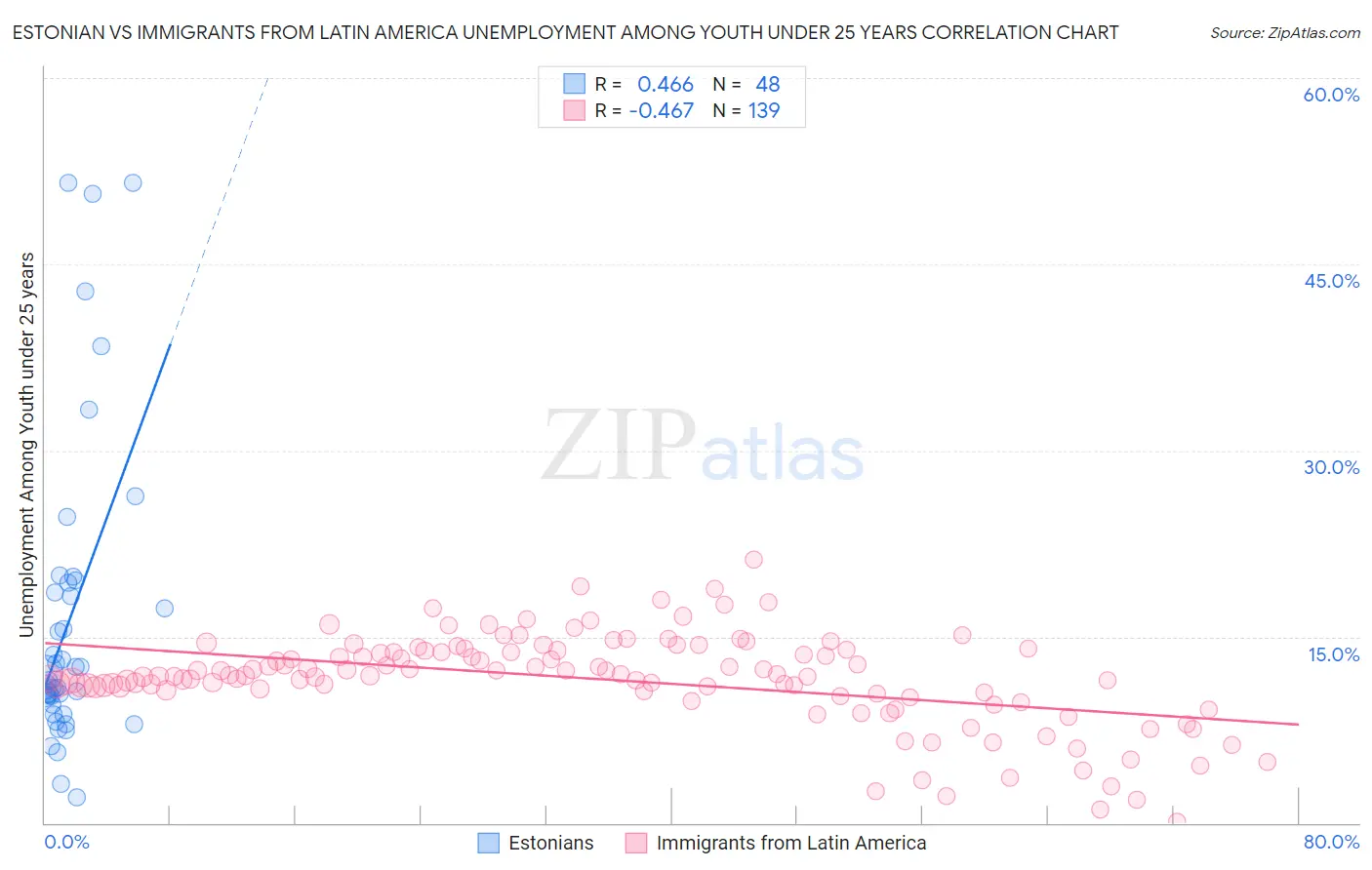 Estonian vs Immigrants from Latin America Unemployment Among Youth under 25 years