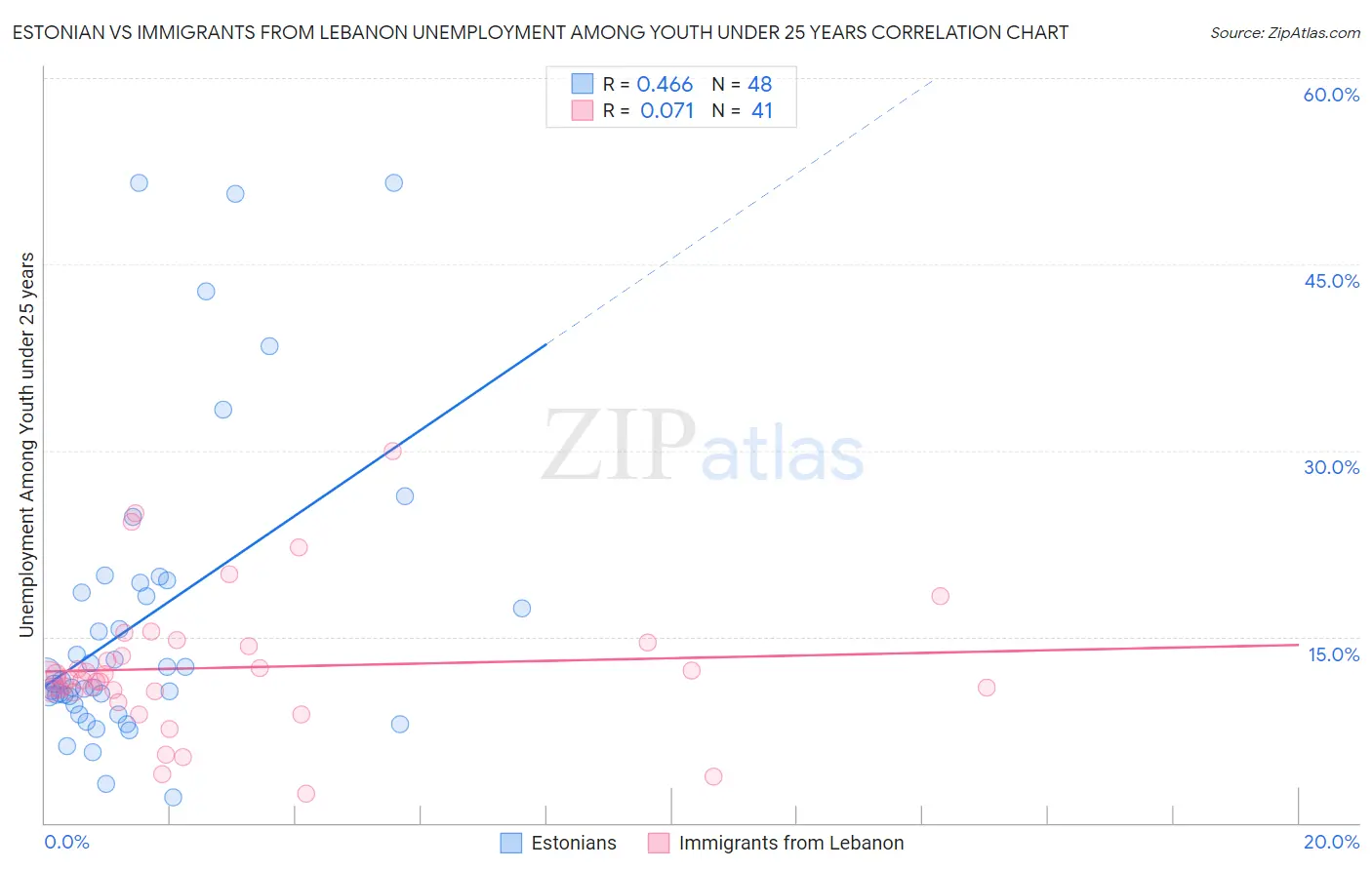 Estonian vs Immigrants from Lebanon Unemployment Among Youth under 25 years