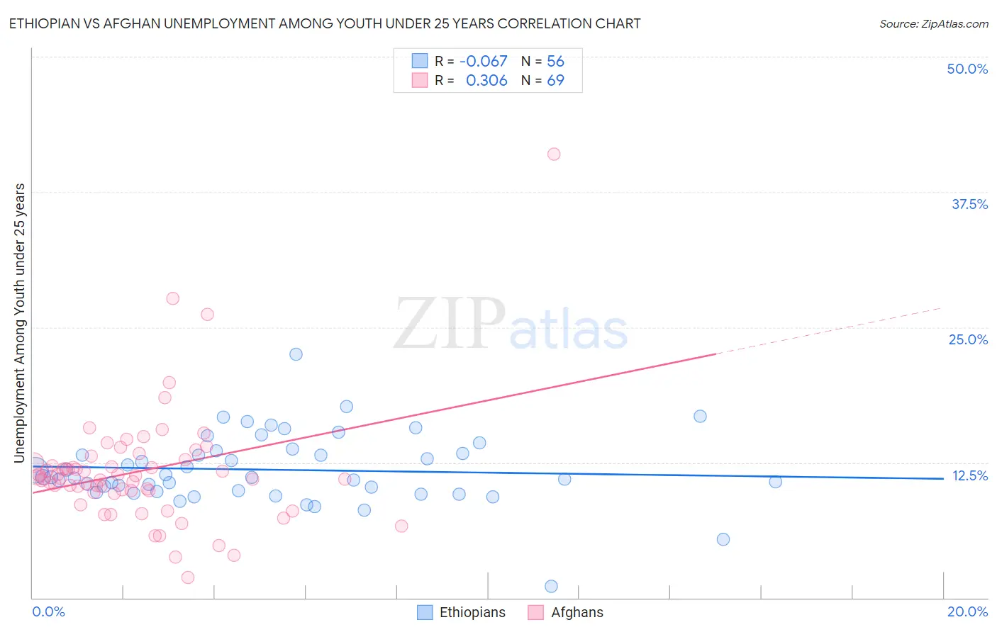 Ethiopian vs Afghan Unemployment Among Youth under 25 years