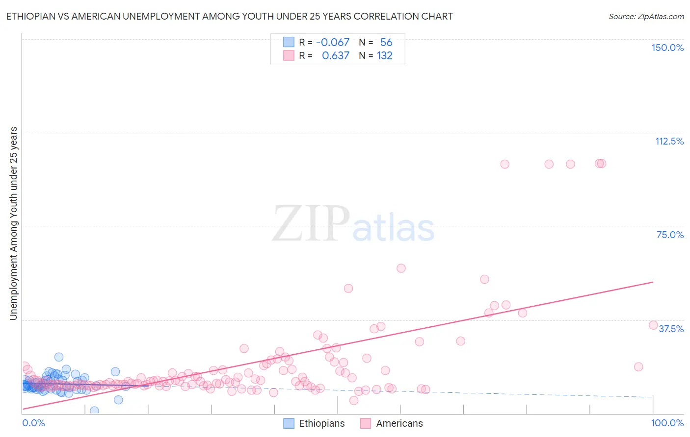 Ethiopian vs American Unemployment Among Youth under 25 years