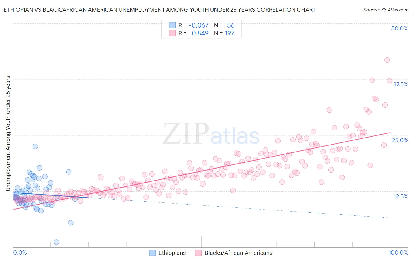 Ethiopian vs Black/African American Unemployment Among Youth under 25 years