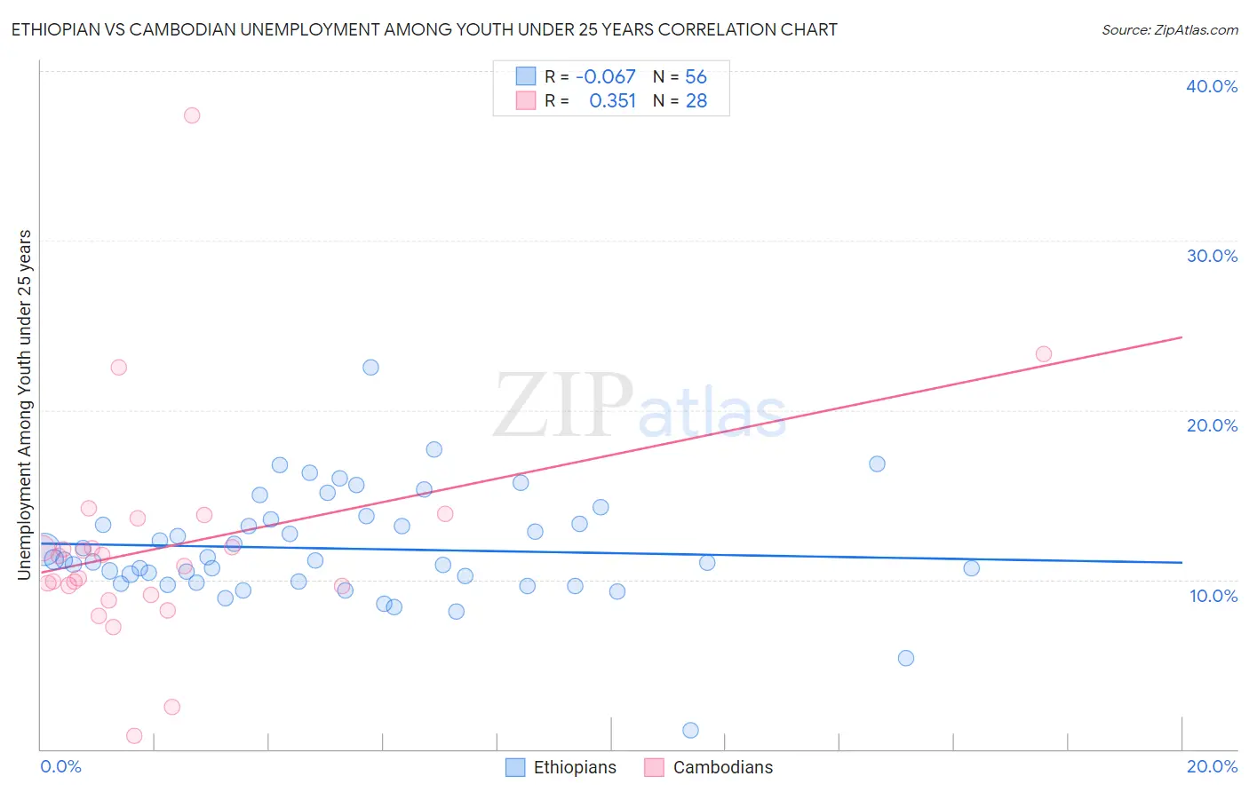 Ethiopian vs Cambodian Unemployment Among Youth under 25 years