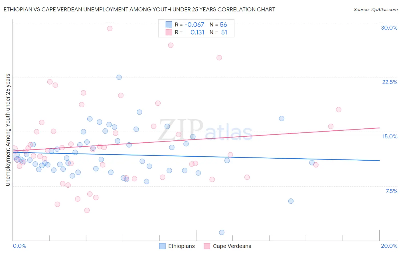 Ethiopian vs Cape Verdean Unemployment Among Youth under 25 years