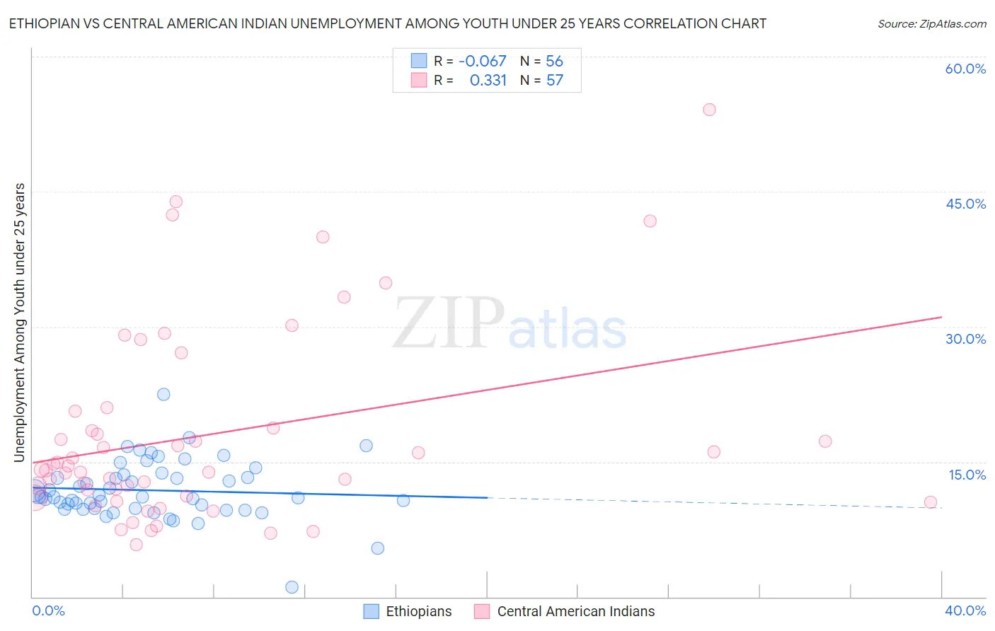 Ethiopian vs Central American Indian Unemployment Among Youth under 25 years