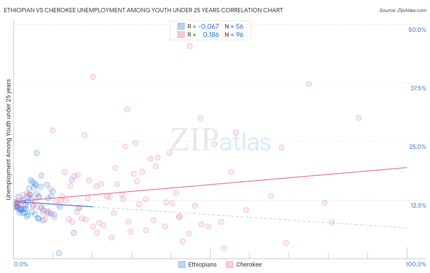 Ethiopian vs Cherokee Unemployment Among Youth under 25 years