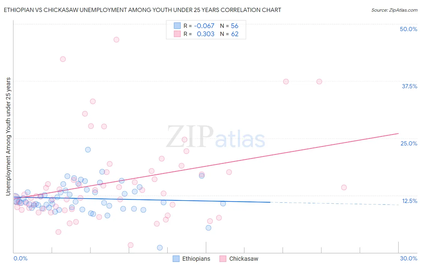Ethiopian vs Chickasaw Unemployment Among Youth under 25 years