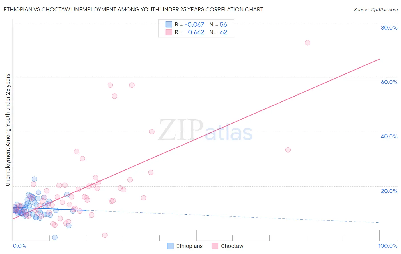 Ethiopian vs Choctaw Unemployment Among Youth under 25 years