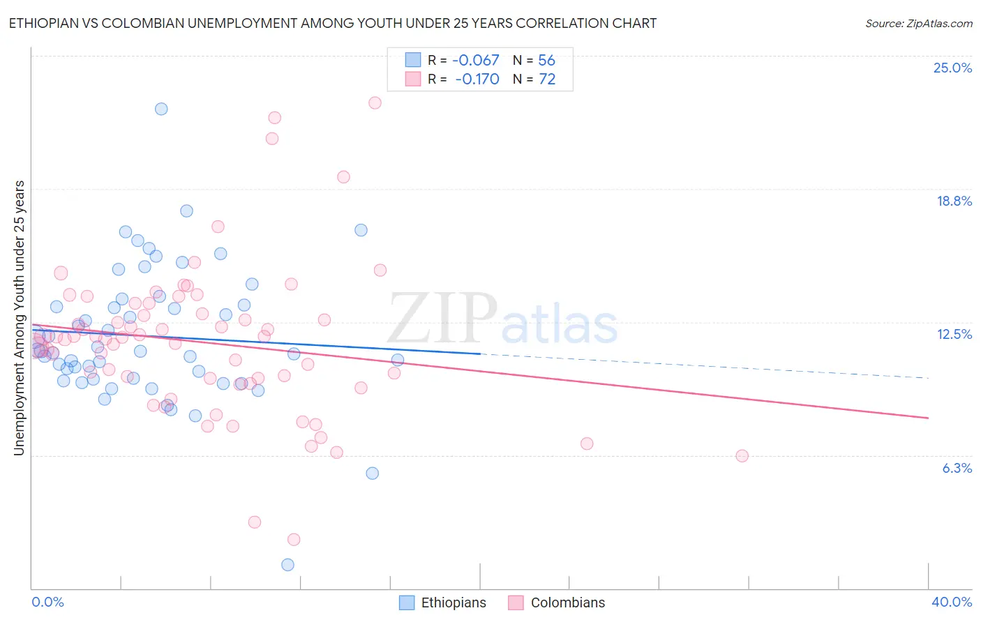 Ethiopian vs Colombian Unemployment Among Youth under 25 years