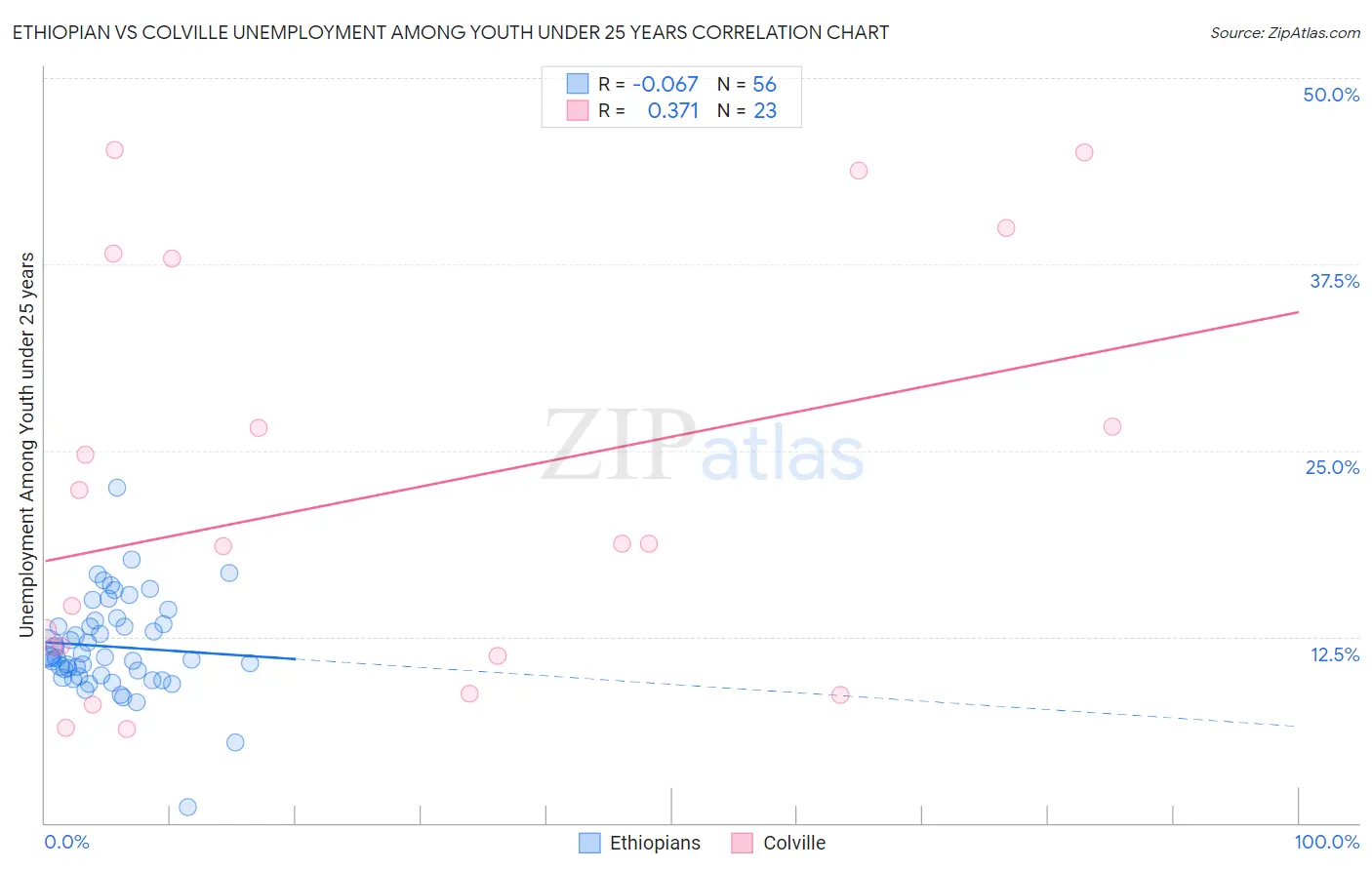 Ethiopian vs Colville Unemployment Among Youth under 25 years