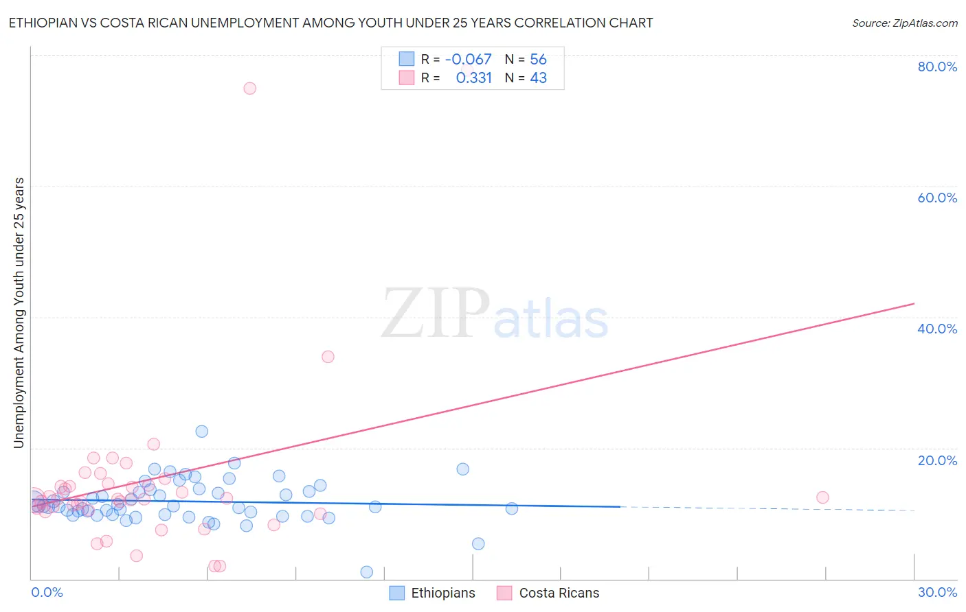 Ethiopian vs Costa Rican Unemployment Among Youth under 25 years