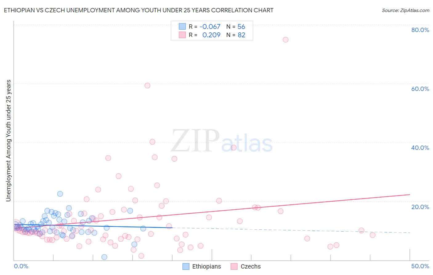 Ethiopian vs Czech Unemployment Among Youth under 25 years