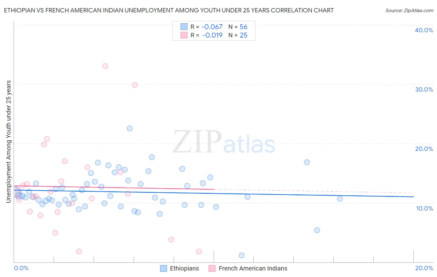 Ethiopian vs French American Indian Unemployment Among Youth under 25 years