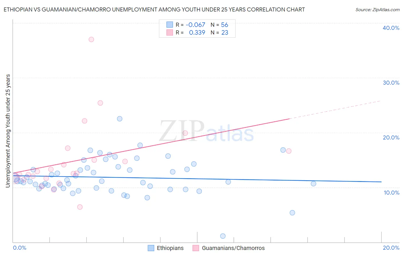 Ethiopian vs Guamanian/Chamorro Unemployment Among Youth under 25 years