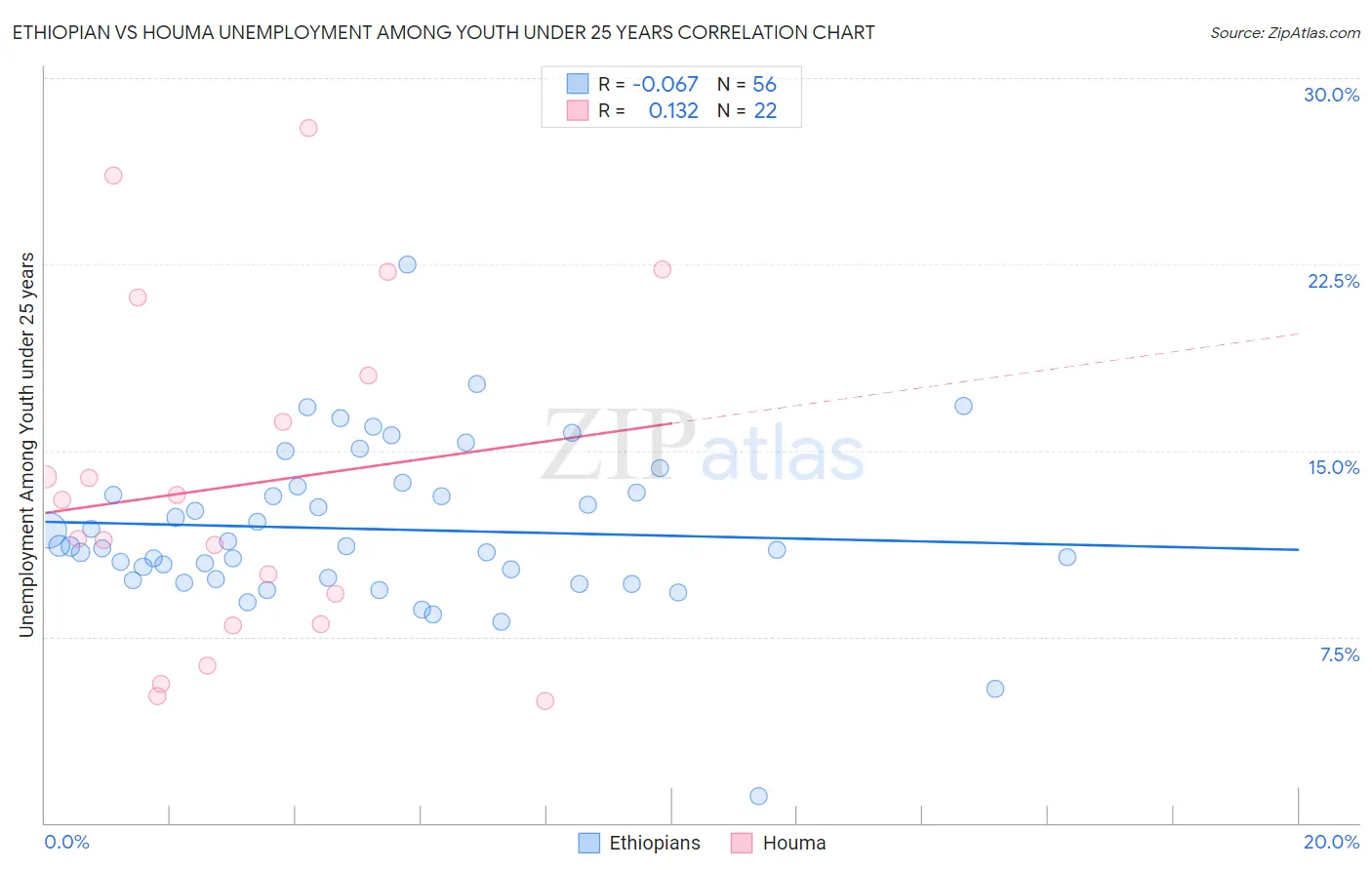 Ethiopian vs Houma Unemployment Among Youth under 25 years