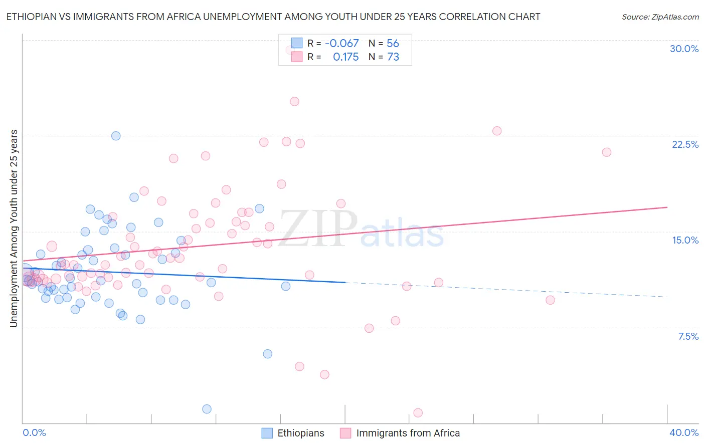 Ethiopian vs Immigrants from Africa Unemployment Among Youth under 25 years