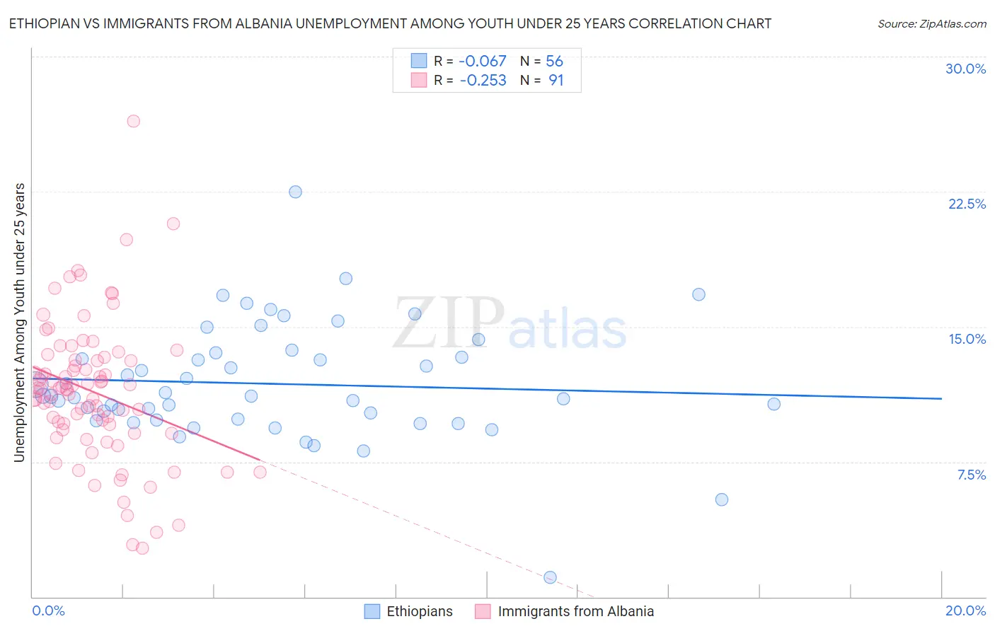 Ethiopian vs Immigrants from Albania Unemployment Among Youth under 25 years