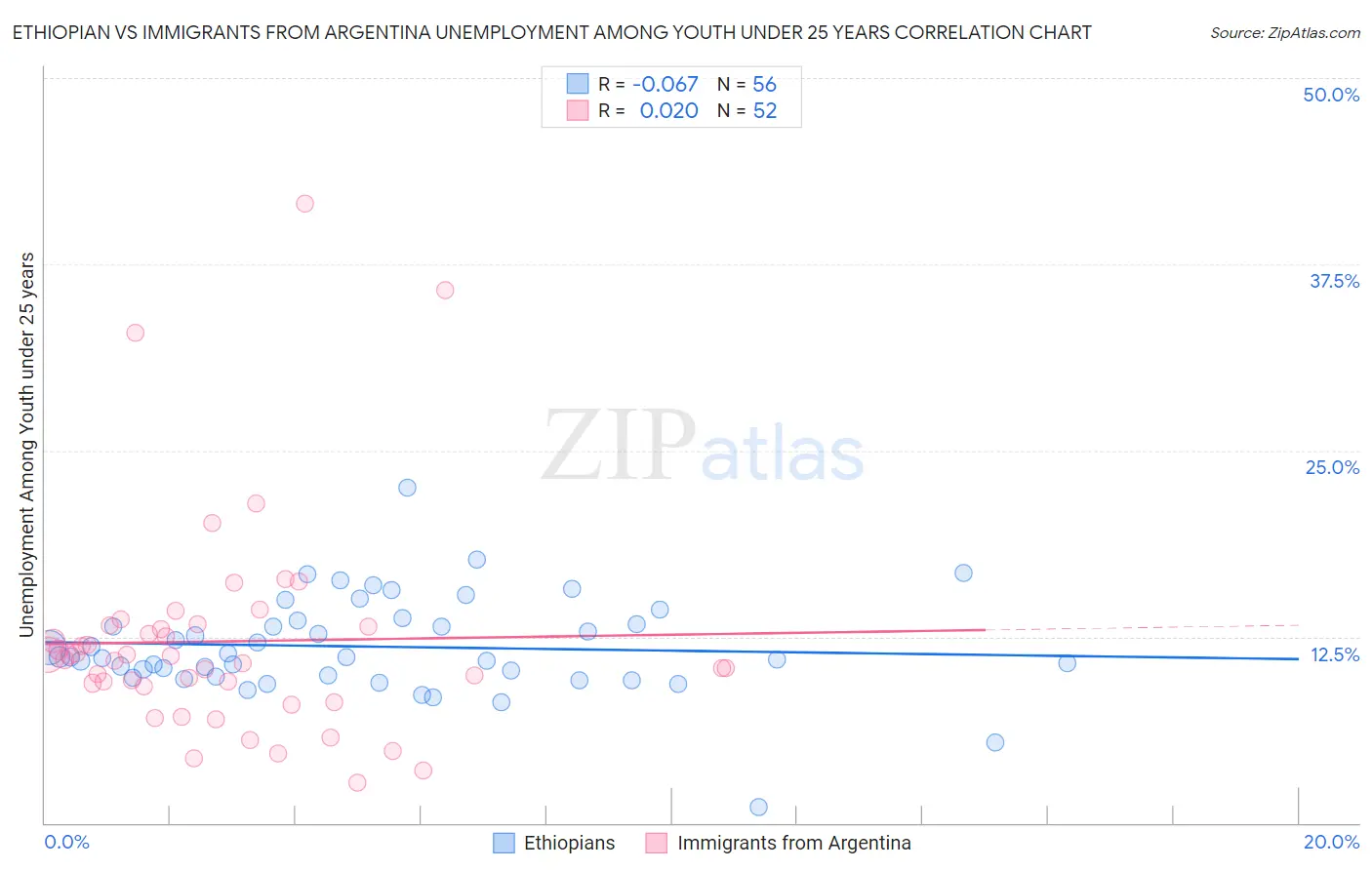 Ethiopian vs Immigrants from Argentina Unemployment Among Youth under 25 years