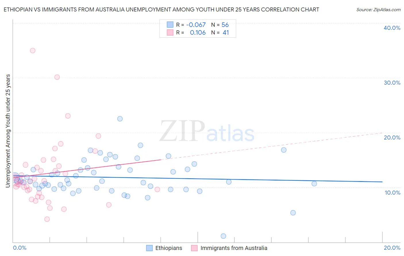 Ethiopian vs Immigrants from Australia Unemployment Among Youth under 25 years
