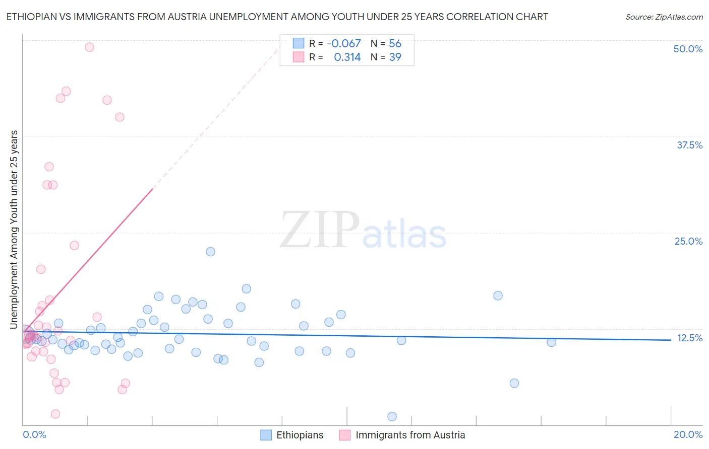 Ethiopian vs Immigrants from Austria Unemployment Among Youth under 25 years