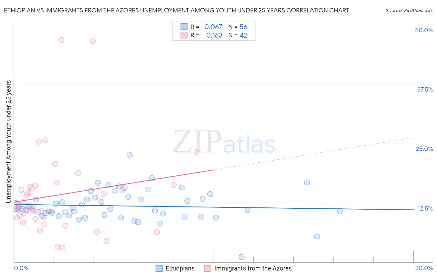 Ethiopian vs Immigrants from the Azores Unemployment Among Youth under 25 years