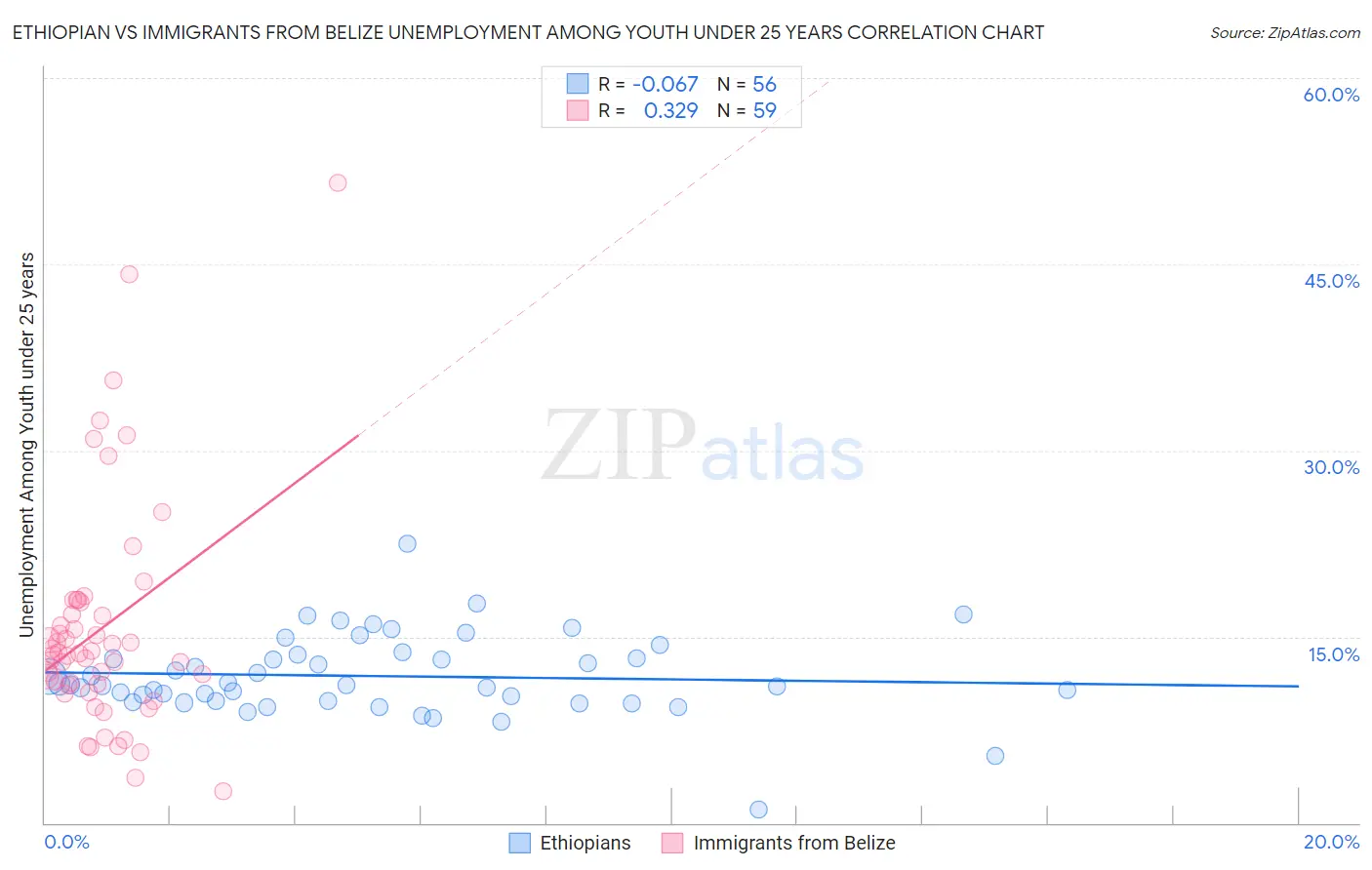 Ethiopian vs Immigrants from Belize Unemployment Among Youth under 25 years