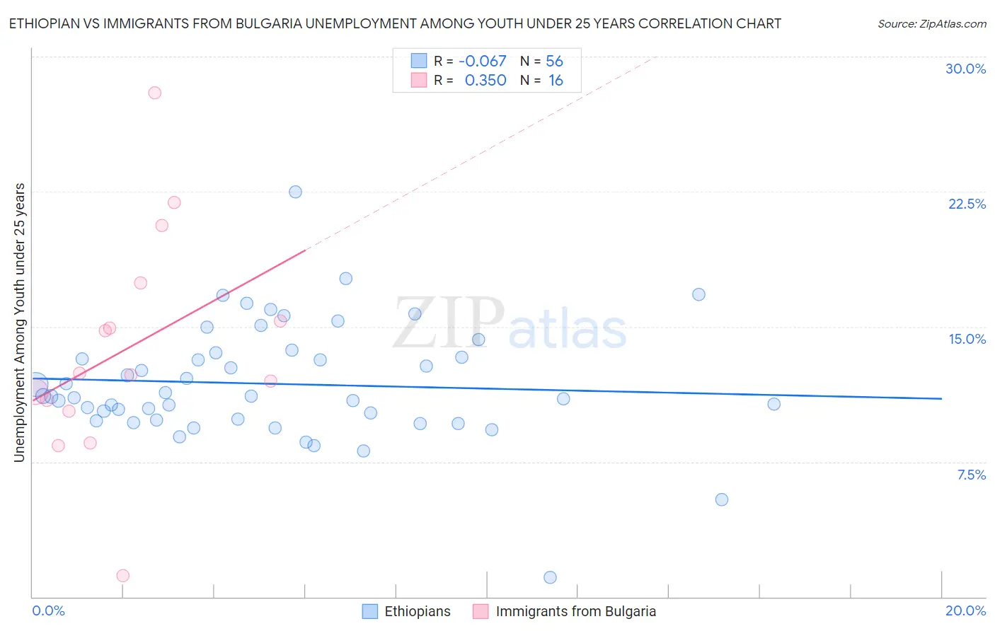 Ethiopian vs Immigrants from Bulgaria Unemployment Among Youth under 25 years