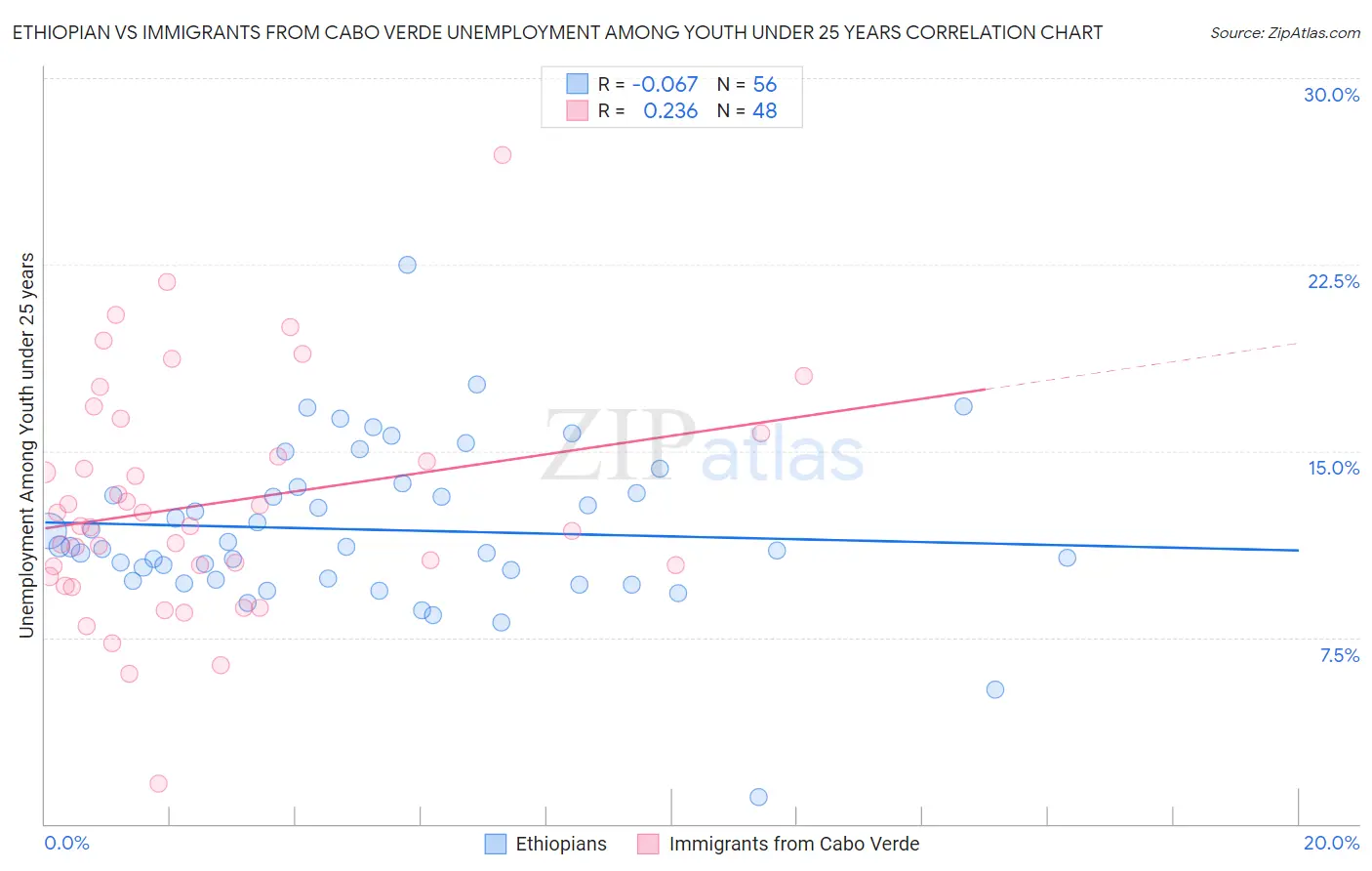 Ethiopian vs Immigrants from Cabo Verde Unemployment Among Youth under 25 years