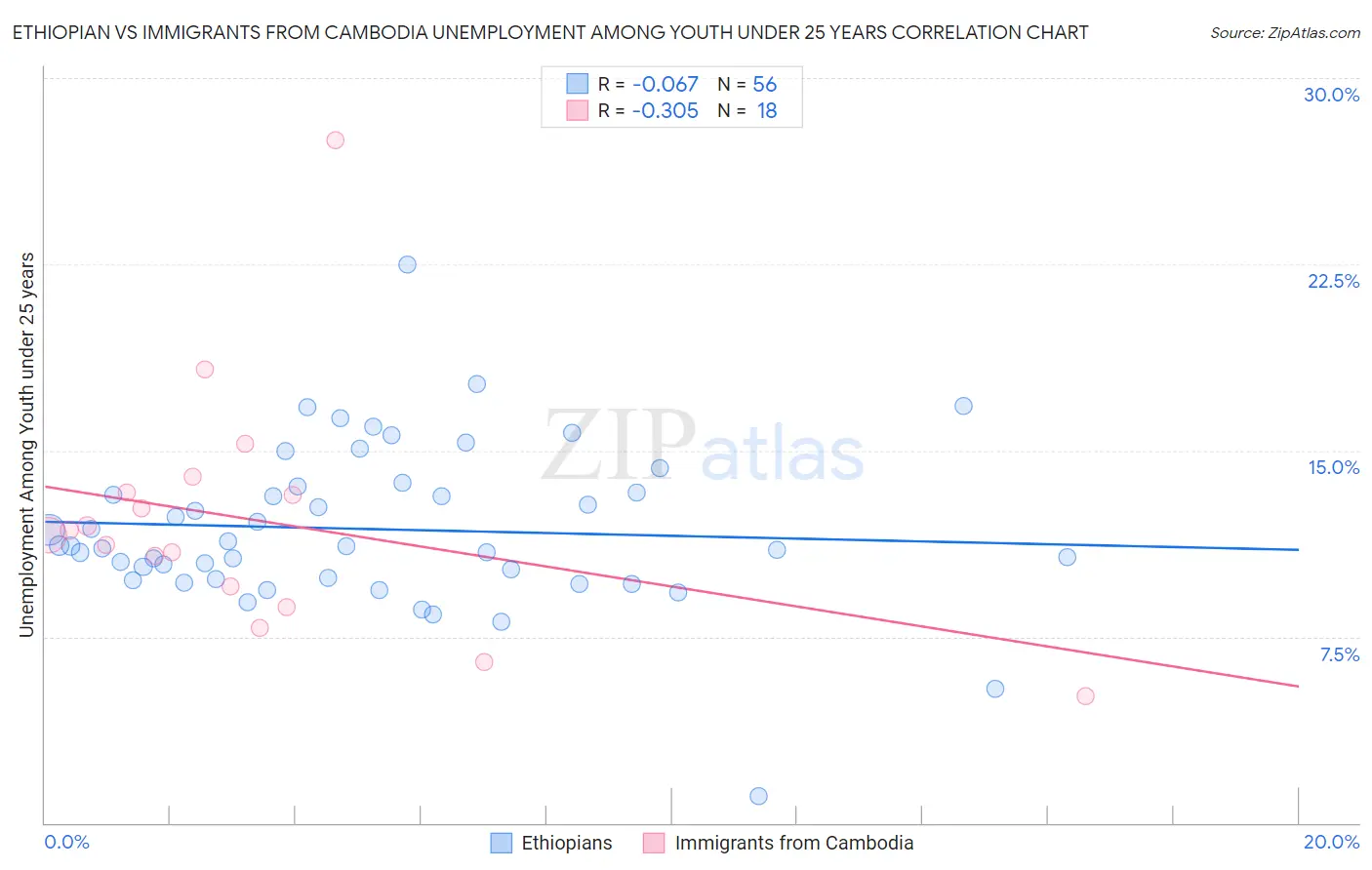 Ethiopian vs Immigrants from Cambodia Unemployment Among Youth under 25 years