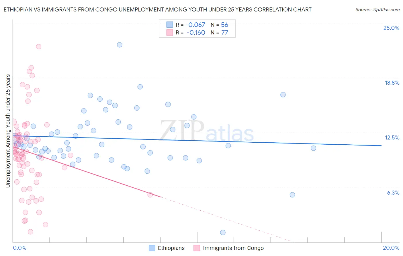 Ethiopian vs Immigrants from Congo Unemployment Among Youth under 25 years
