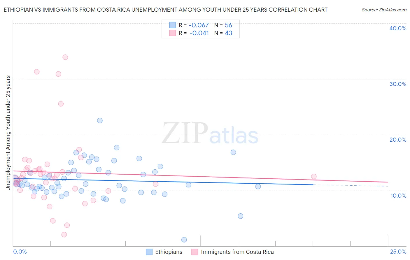 Ethiopian vs Immigrants from Costa Rica Unemployment Among Youth under 25 years