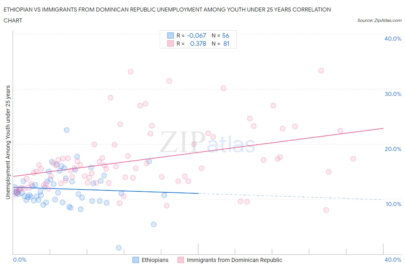 Ethiopian vs Immigrants from Dominican Republic Unemployment Among Youth under 25 years