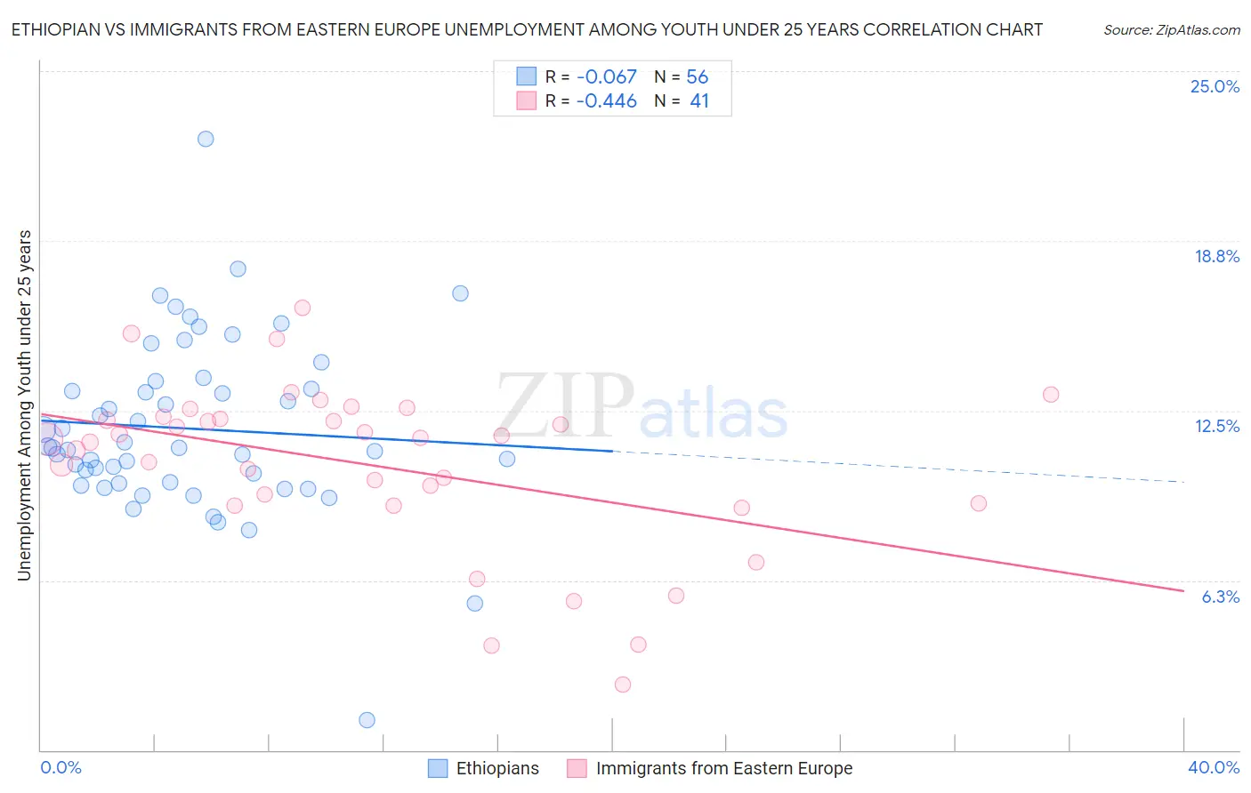 Ethiopian vs Immigrants from Eastern Europe Unemployment Among Youth under 25 years