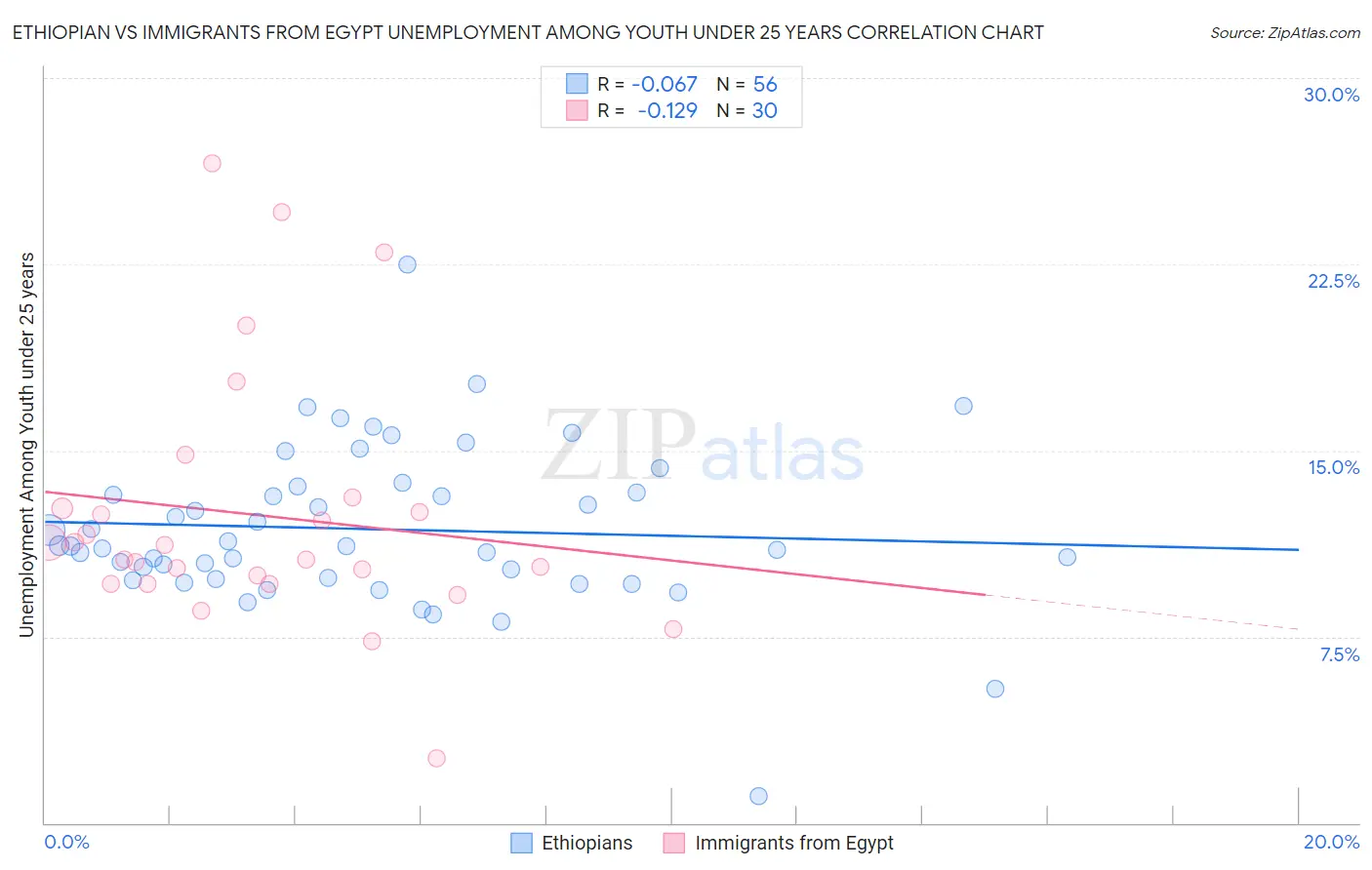 Ethiopian vs Immigrants from Egypt Unemployment Among Youth under 25 years
