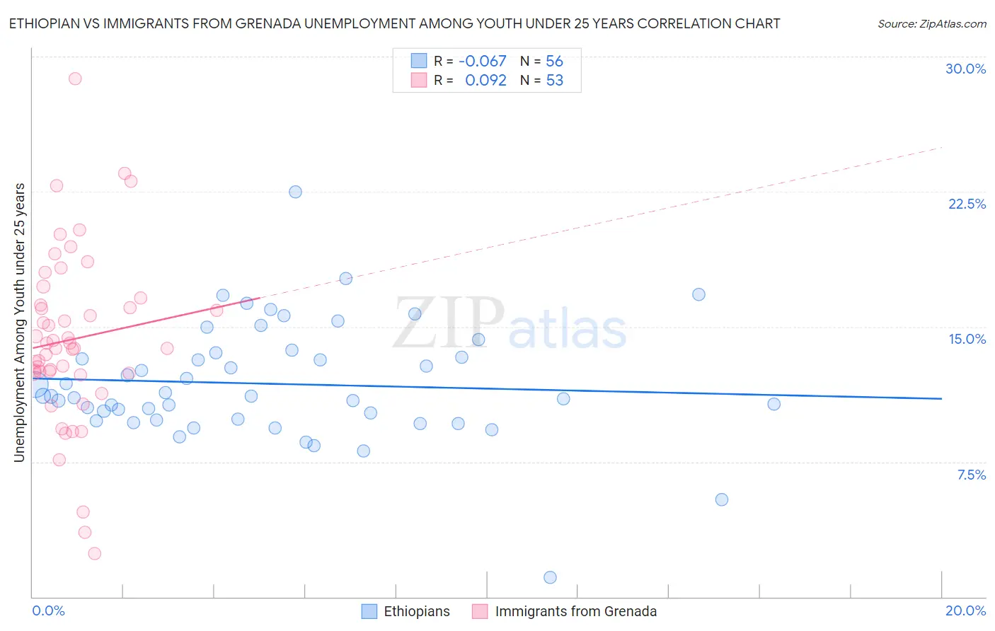 Ethiopian vs Immigrants from Grenada Unemployment Among Youth under 25 years