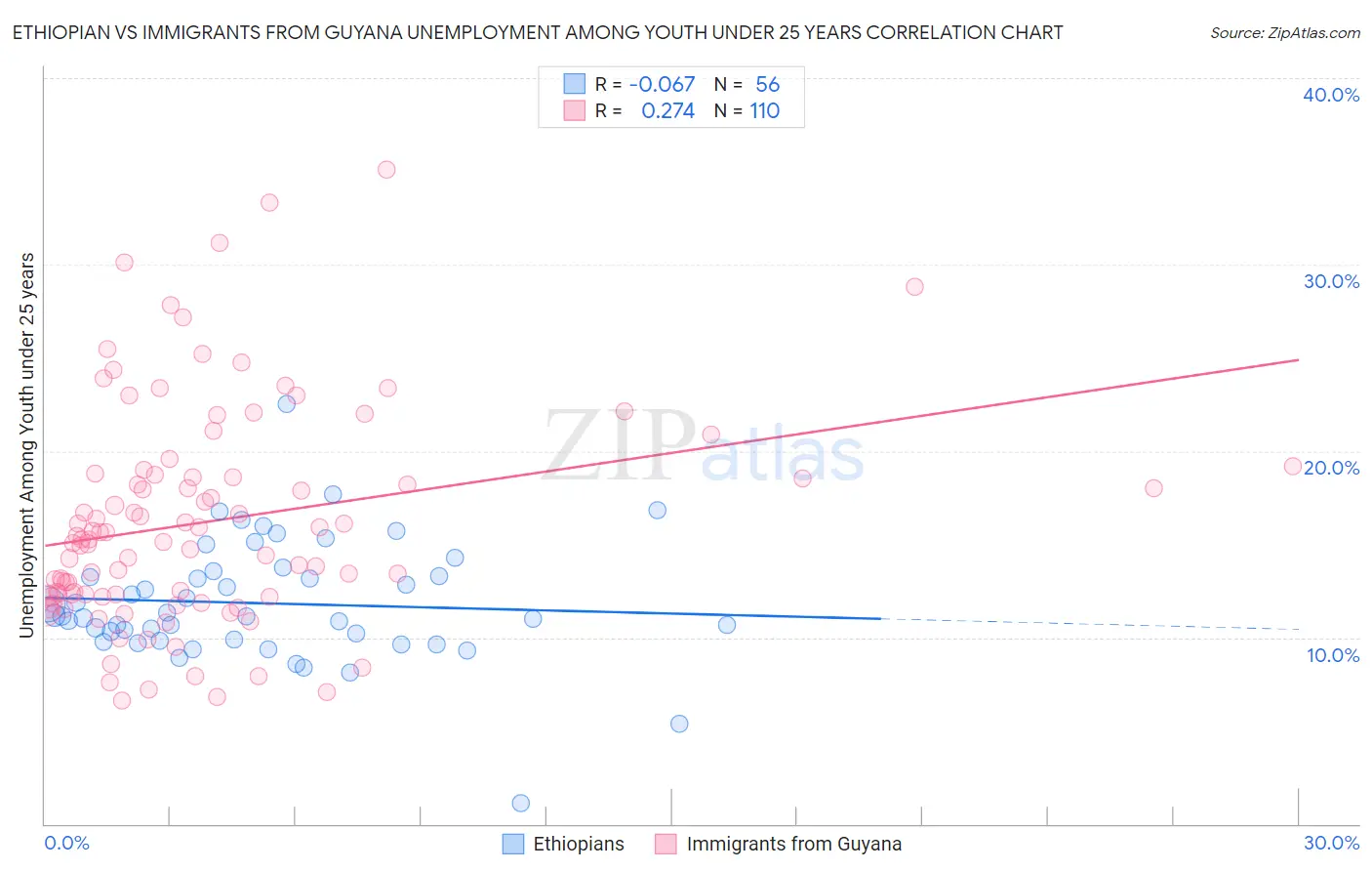 Ethiopian vs Immigrants from Guyana Unemployment Among Youth under 25 years