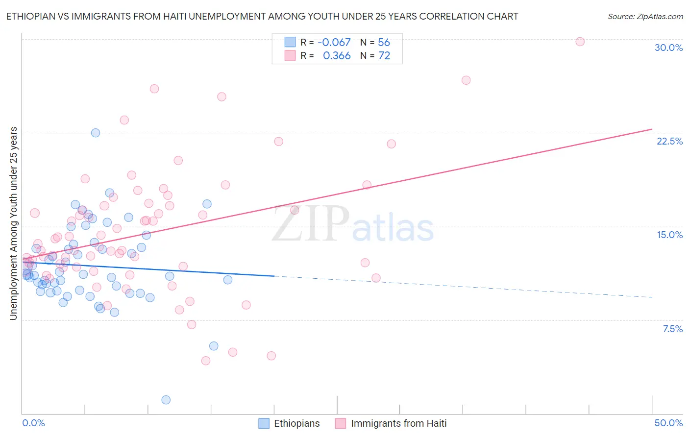 Ethiopian vs Immigrants from Haiti Unemployment Among Youth under 25 years