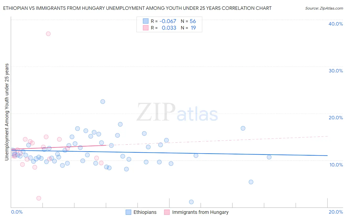 Ethiopian vs Immigrants from Hungary Unemployment Among Youth under 25 years