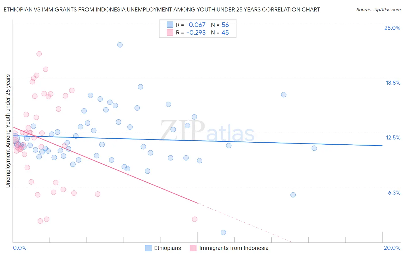 Ethiopian vs Immigrants from Indonesia Unemployment Among Youth under 25 years