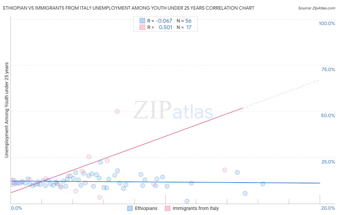 Ethiopian vs Immigrants from Italy Unemployment Among Youth under 25 years