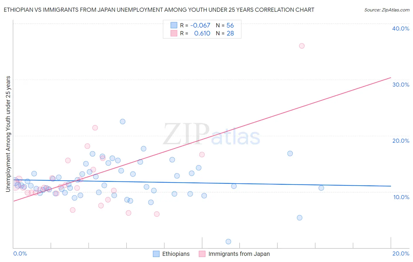 Ethiopian vs Immigrants from Japan Unemployment Among Youth under 25 years