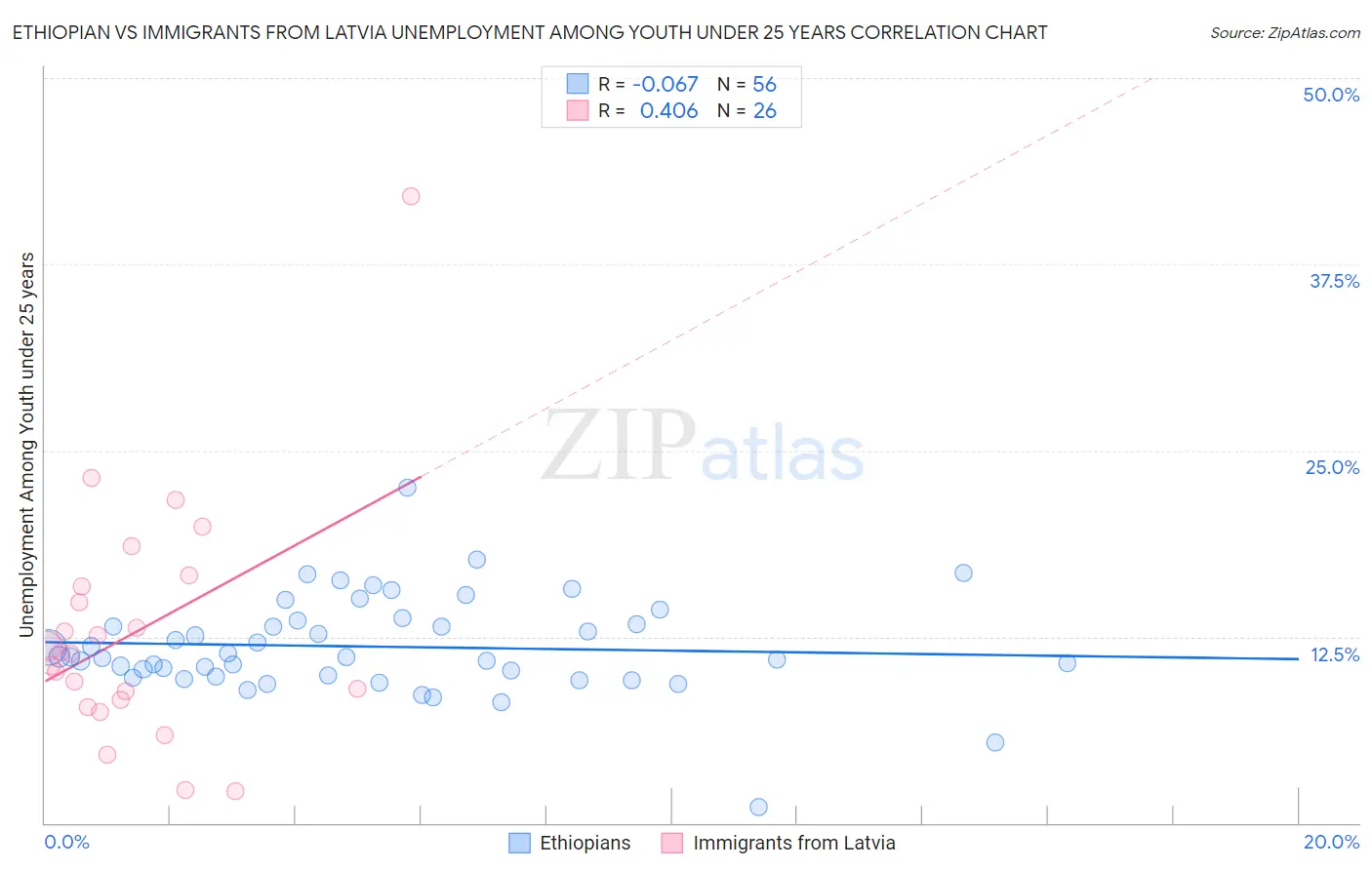 Ethiopian vs Immigrants from Latvia Unemployment Among Youth under 25 years