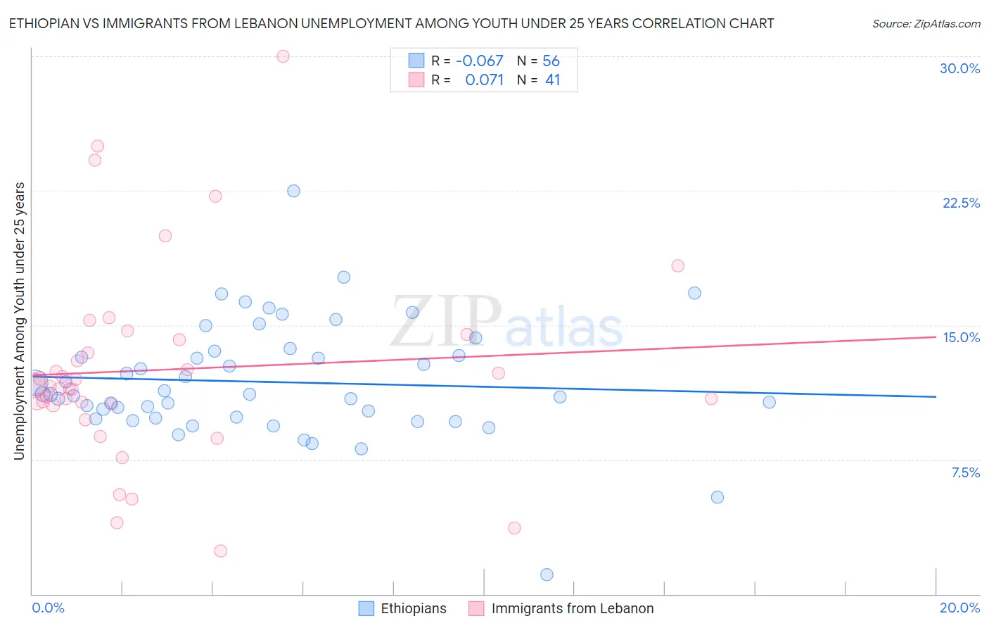 Ethiopian vs Immigrants from Lebanon Unemployment Among Youth under 25 years