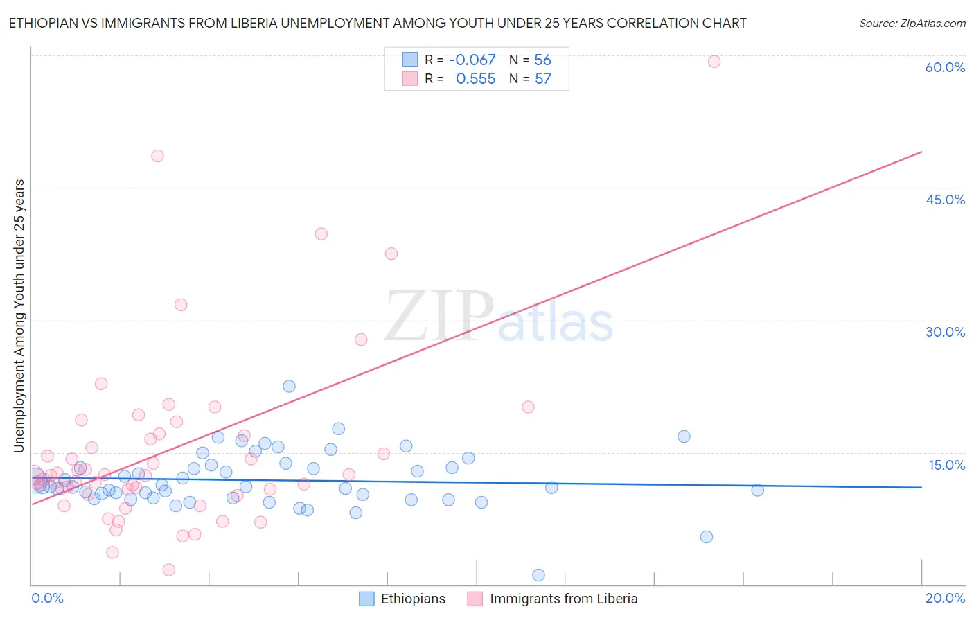 Ethiopian vs Immigrants from Liberia Unemployment Among Youth under 25 years