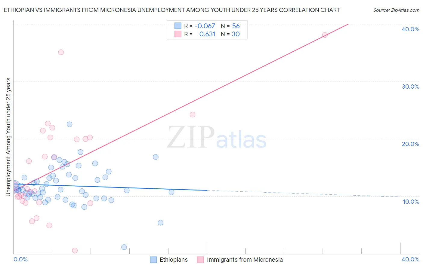 Ethiopian vs Immigrants from Micronesia Unemployment Among Youth under 25 years