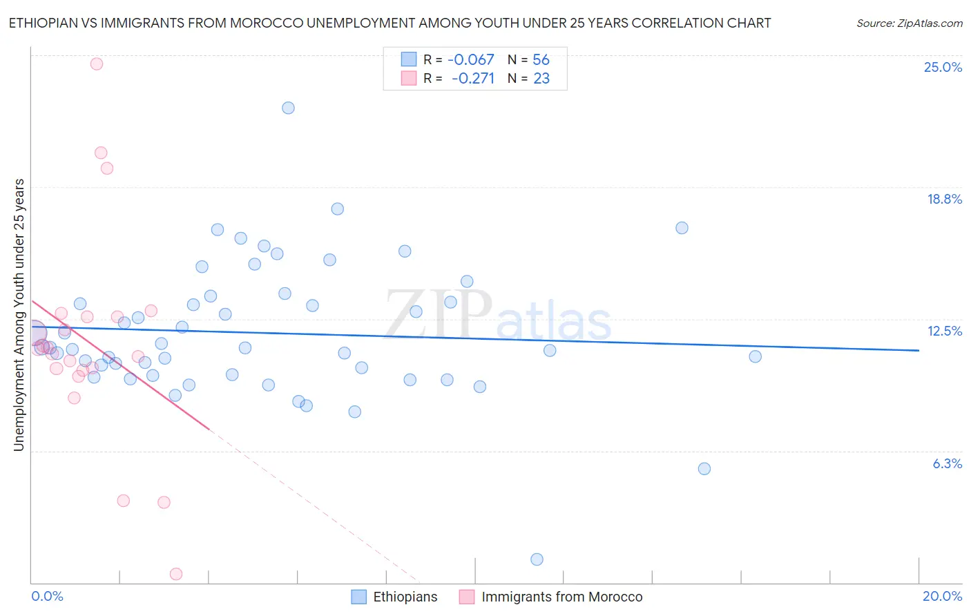 Ethiopian vs Immigrants from Morocco Unemployment Among Youth under 25 years