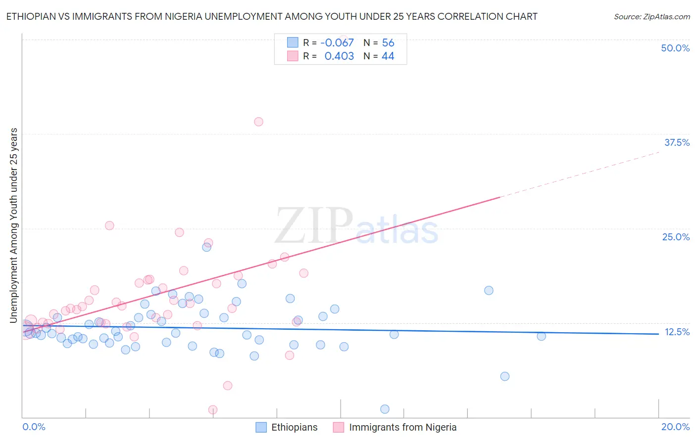 Ethiopian vs Immigrants from Nigeria Unemployment Among Youth under 25 years