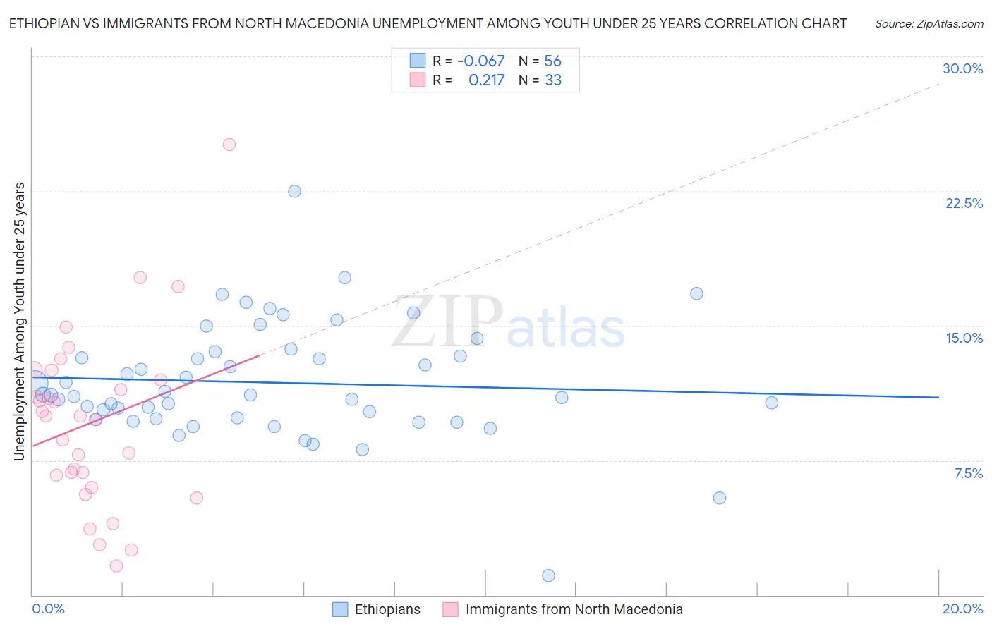 Ethiopian vs Immigrants from North Macedonia Unemployment Among Youth under 25 years